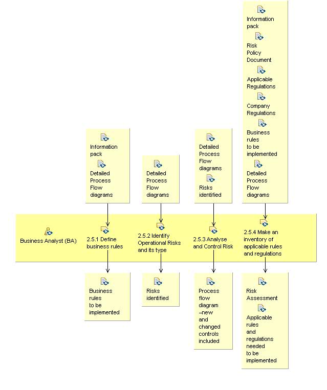 Activity detail diagram: 2.5 Understand current state governance risk and compliance